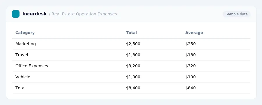 Incurdesk expense report "Real Estate Operation Expenses" with columns Category, Total, Average, listing Marketing, Travel, Office Expenses