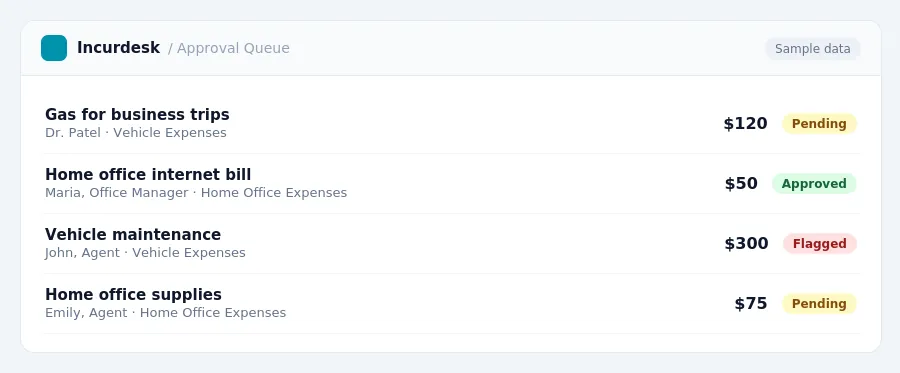 Incurdesk approval queue "Approval Queue" showing 4 expenses awaiting review, including Gas for business trips (Pending), Home office internet bill (Approved), Vehicle...