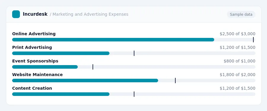 Incurdesk budget chart "Marketing and Advertising Expenses" comparing budget and actual spending for Online Advertising, Print Advertising, Event Sponsorships, Website Maintenance