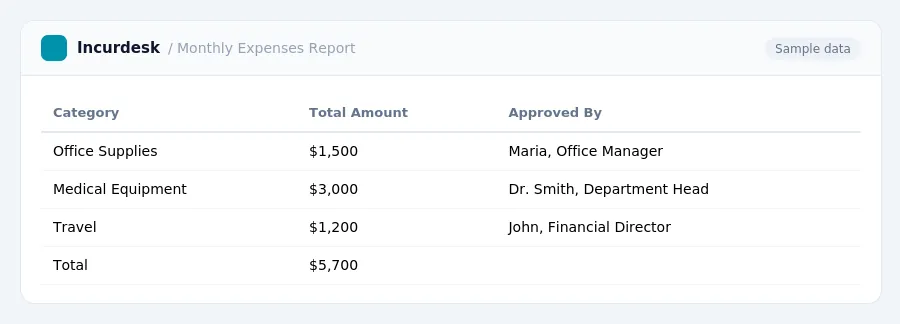 Incurdesk expense report "Monthly Expenses Report" with columns Category, Total Amount, Approved By, listing Office Supplies, Medical Equipment, Travel