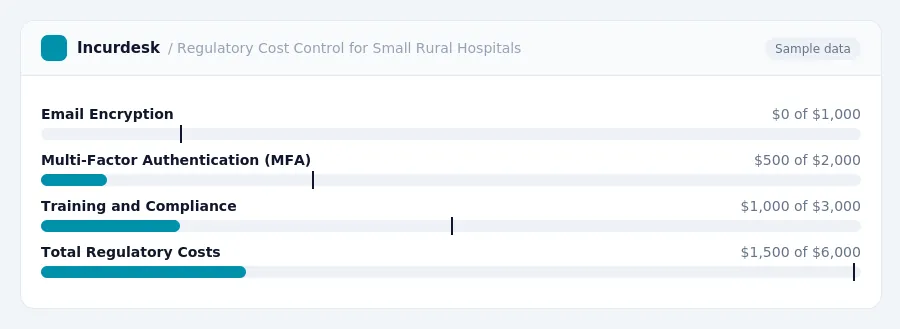 Incurdesk budget chart "Regulatory Cost Control for Small Rural Hospitals" comparing budget and actual spending for Email Encryption, Multi-Factor Authentication (MFA),...