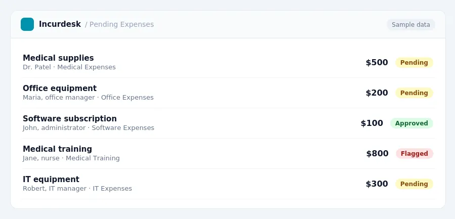 Incurdesk approval queue "Pending Expenses" showing 5 expenses awaiting review, including Medical supplies (Pending), Office equipment (Pending), Software subscription (Approved)