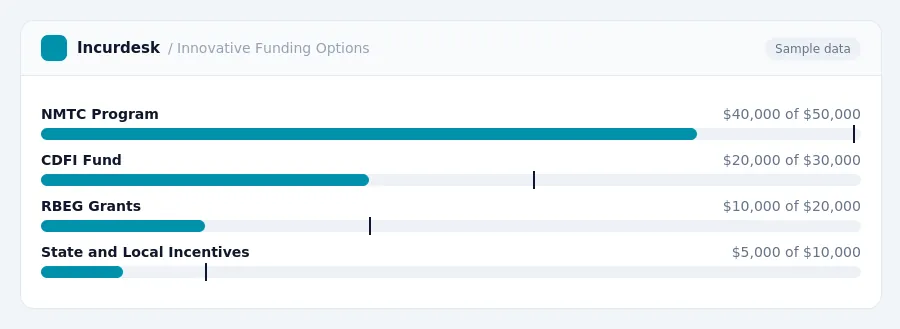 Incurdesk budget chart "Innovative Funding Options" comparing budget and actual spending for NMTC Program, CDFI Fund, RBEG Grants, State and Local Incentives