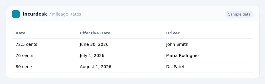 Incurdesk expense report "Mileage Rates" with columns Rate, Effective Date, Driver, listing 72.5 cents, 76 cents, 80 cents