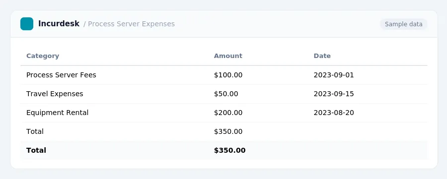 Incurdesk expense report "Process Server Expenses" with columns Category, Amount, Date, listing Process Server Fees, Travel Expenses, Equipment Rental