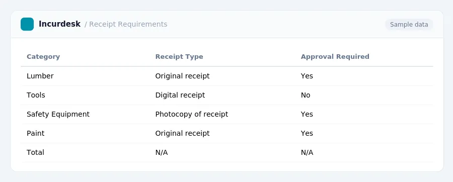 Incurdesk expense report "Receipt Requirements" with columns Category, Receipt Type, Approval Required, listing Lumber, Tools, Safety Equipment