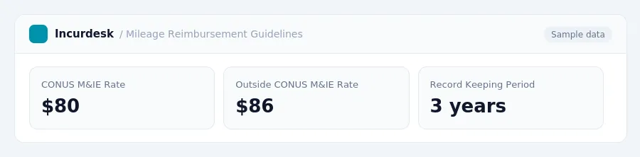 Incurdesk dashboard "Mileage Reimbursement Guidelines" showing CONUS M&IE Rate: $80, Outside CONUS M&IE Rate: $86, Record Keeping Period: 3 years
