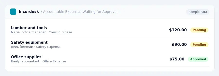 Incurdesk approval queue "Accountable Expenses Waiting for Approval" showing 3 expenses awaiting review, including Lumber and tools (Pending), Safety equipment (Pending),...