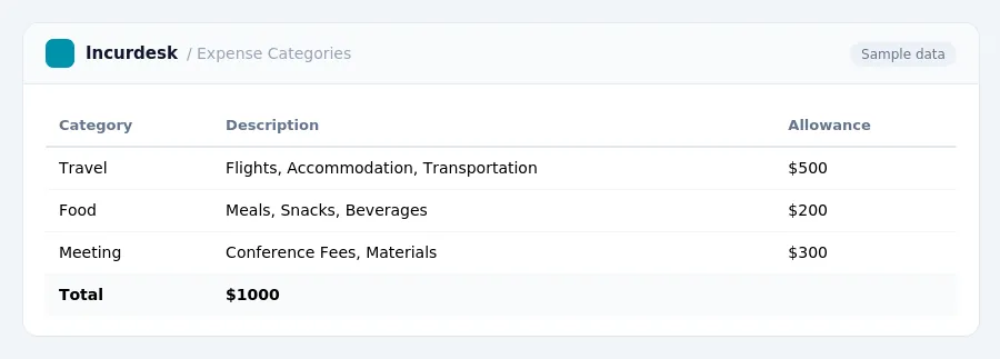 Incurdesk expense report "Expense Categories" with columns Category, Description, Allowance, listing Travel, Food, Meeting