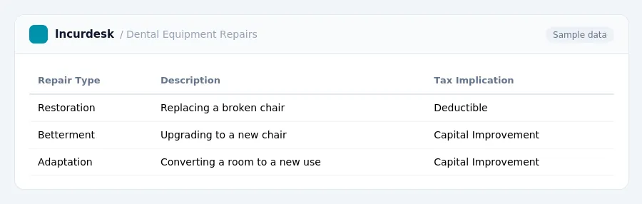 Incurdesk expense report "Dental Equipment Repairs" with columns Repair Type, Description, Tax Implication, listing Restoration, Betterment, Adaptation