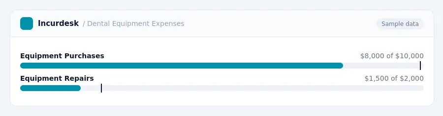 Incurdesk budget chart "Dental Equipment Expenses" comparing budget and actual spending for Equipment Purchases, Equipment Repairs