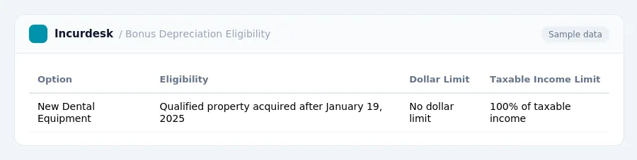 Incurdesk expense report "Bonus Depreciation Eligibility" with columns Option, Eligibility, Dollar Limit, Taxable Income Limit, listing New Dental Equipment