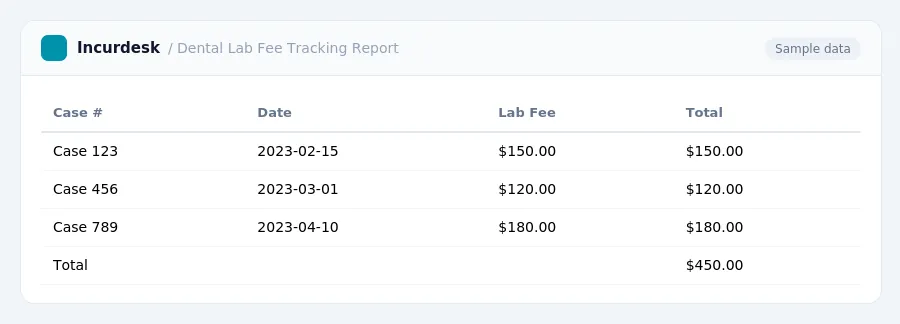 Incurdesk expense report "Dental Lab Fee Tracking Report" with columns Case #, Date, Lab Fee, Total, listing Case 123, Case 456, Case 789