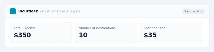 Incurdesk dashboard "Cost per Case Analysis" showing Total Expense: $350, Number of Restorations: 10, Cost per Case: $35