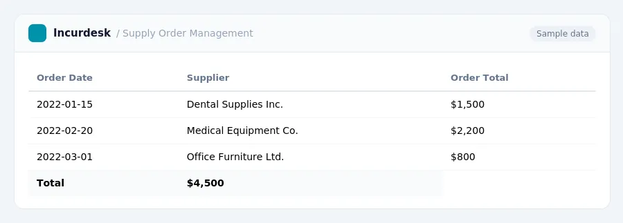 Incurdesk expense report "Supply Order Management" with columns Order Date, Supplier, Order Total, listing 2022-01-15, 2022-02-20, 2022-03-01