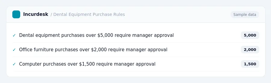 Incurdesk expense policy "Dental Equipment Purchase Rules" with rules such as Dental equipment purchases over $5,000 require manager approval (5,000); Office furniture...