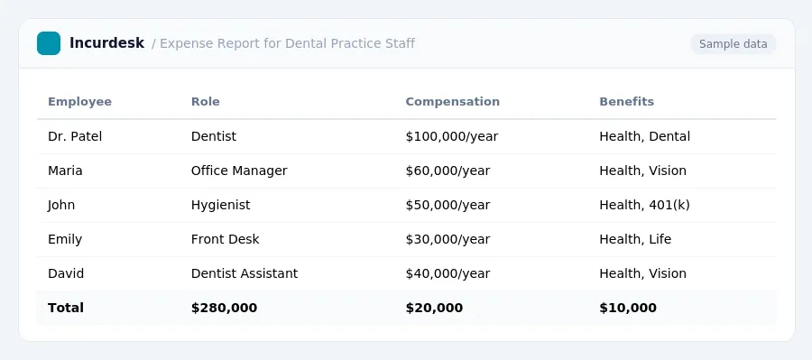 Incurdesk expense report "Expense Report for Dental Practice Staff" with columns Employee, Role, Compensation, Benefits, listing Dr. Patel, Maria, John