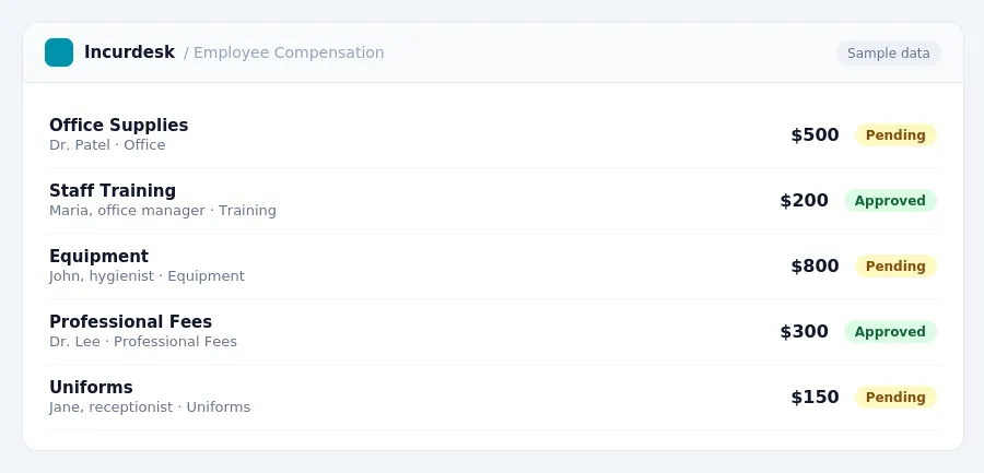 Incurdesk approval queue "Employee Compensation" showing 5 expenses awaiting review, including Office Supplies (Pending), Staff Training (Approved), Equipment (Pending)