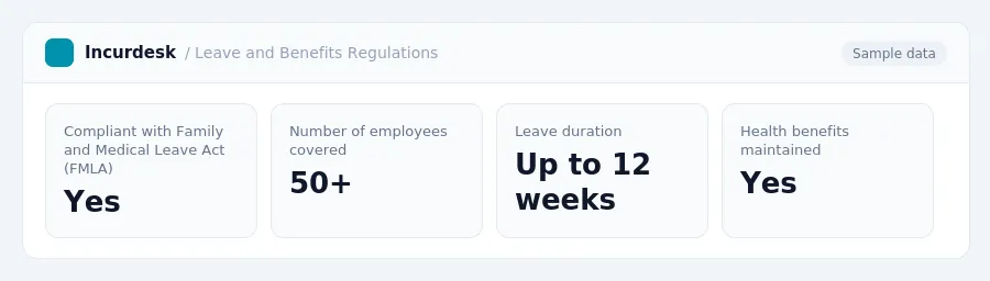 Incurdesk dashboard "Leave and Benefits Regulations" showing Compliant with Family and Medical Leave Act (FMLA): Yes, Number of employees covered: 50+, Leave duration: Up to 12...