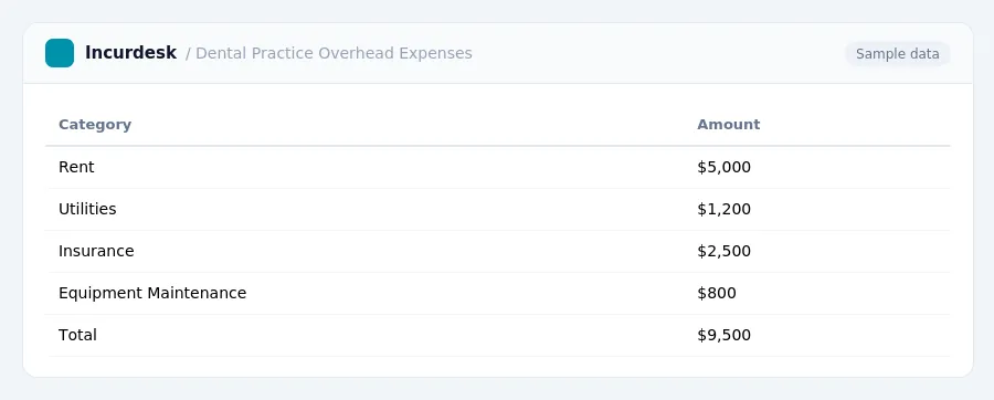Incurdesk expense report "Dental Practice Overhead Expenses" with columns Category, Amount, listing Rent, Utilities, Insurance