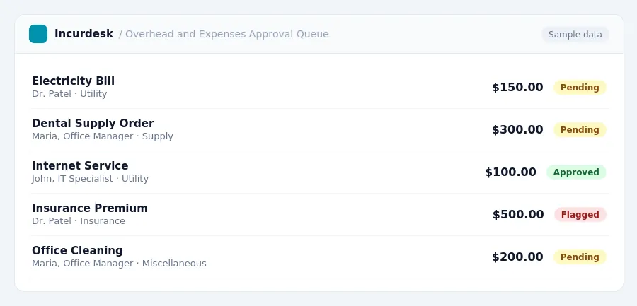 Incurdesk approval queue "Overhead and Expenses Approval Queue" showing 5 expenses awaiting review, including Electricity Bill (Pending), Dental Supply Order (Pending),...