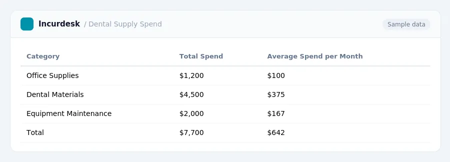 Incurdesk expense report "Dental Supply Spend" with columns Category, Total Spend, Average Spend per Month, listing Office Supplies, Dental Materials, Equipment Maintenance