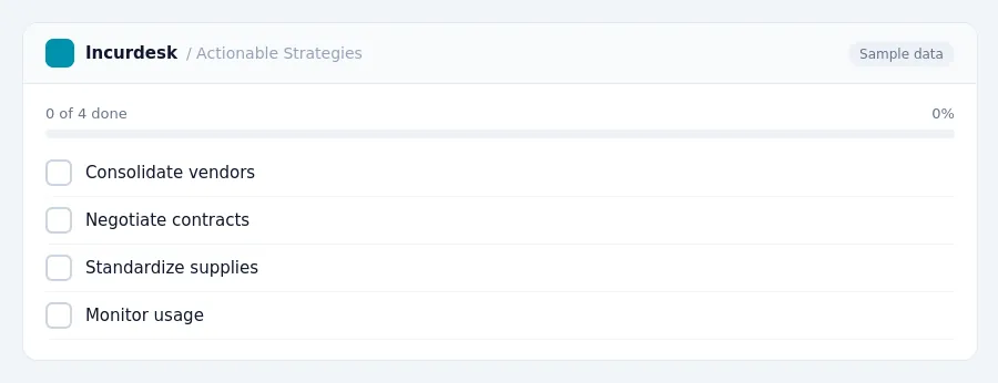 Incurdesk checklist "Actionable Strategies": 0 of 4 steps done, including Consolidate vendors, Negotiate contracts, Standardize supplies