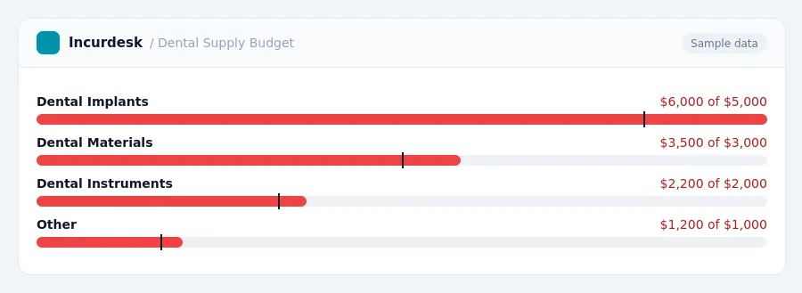Incurdesk budget chart "Dental Supply Budget" comparing budget and actual spending for Dental Implants, Dental Materials, Dental Instruments, Other