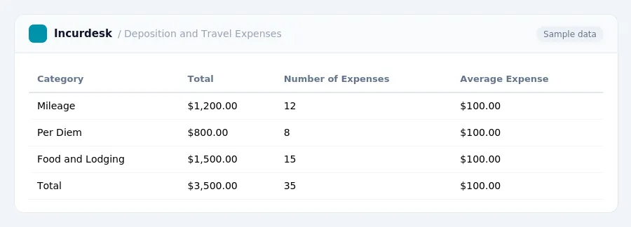 Incurdesk expense report "Deposition and Travel Expenses" with columns Category, Total, Number of Expenses, Average Expense, listing Mileage, Per Diem, Food and Lodging
