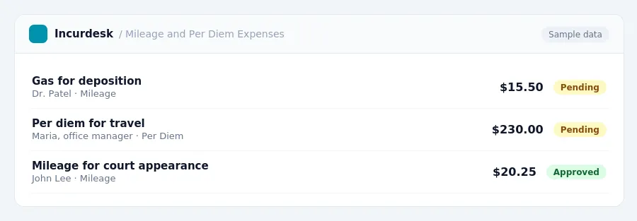 Incurdesk approval queue "Mileage and Per Diem Expenses" showing 3 expenses awaiting review, including Gas for deposition (Pending), Per diem for travel (Pending), Mileage for...