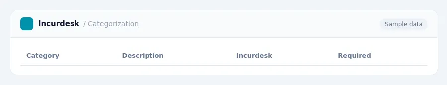 Incurdesk expense report "Categorization" with columns Category, Description, Incurdesk, Required