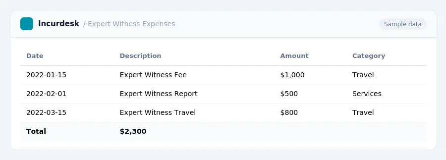 Incurdesk expense report "Expert Witness Expenses" with columns Date, Description, Amount, Category, listing 2022-01-15, 2022-02-01, 2022-03-15