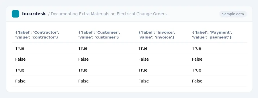 Incurdesk expense report "Documenting Extra Materials on Electrical Change Orders" with columns {'label': 'Contractor', 'value': 'contractor'}, {'label': 'Customer', 'value':...
