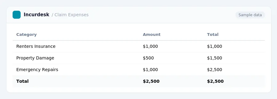 Incurdesk expense report "Claim Expenses" with columns Category, Amount, Total, listing Renters Insurance, Property Damage, Emergency Repairs