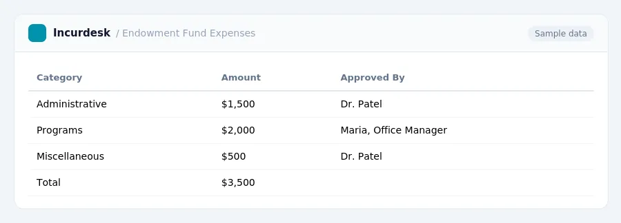 Incurdesk expense report "Endowment Fund Expenses" with columns Category, Amount, Approved By, listing Administrative, Programs, Miscellaneous