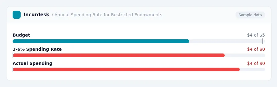 Incurdesk budget chart "Annual Spending Rate for Restricted Endowments" comparing budget and actual spending for Budget, 3-6% Spending Rate, Actual Spending