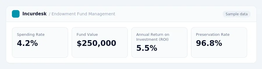 Incurdesk dashboard "Endowment Fund Management" showing Spending Rate: 4.2%, Fund Value: $250,000, Annual Return on Investment (ROI): 5.5%