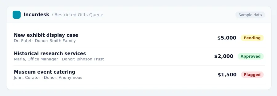 Incurdesk approval queue "Restricted Gifts Queue" showing 3 expenses awaiting review, including New exhibit display case (Pending), Historical research services (Approved),...