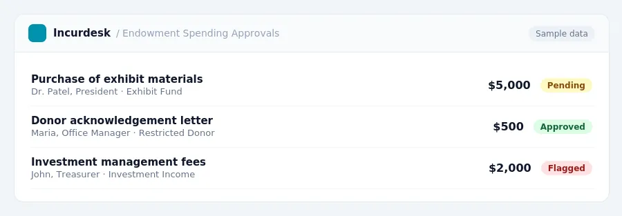 Incurdesk approval queue "Endowment Spending Approvals" showing 3 expenses awaiting review, including Purchase of exhibit materials (Pending), Donor acknowledgement letter...