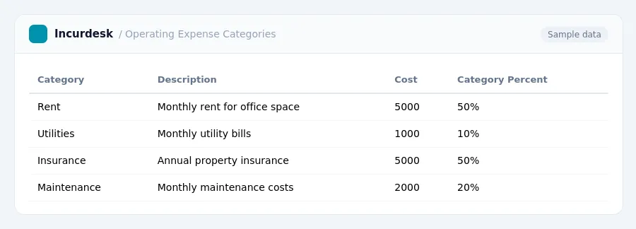 Incurdesk expense report "Operating Expense Categories" with columns Category, Description, Cost, Category Percent, listing Rent, Utilities, Insurance