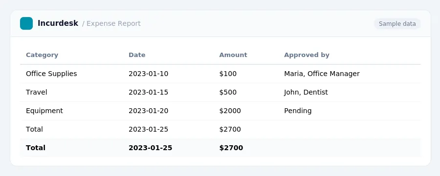 Incurdesk expense report "Expense Report" with columns Category, Date, Amount, Approved by, listing Office Supplies, Travel, Equipment