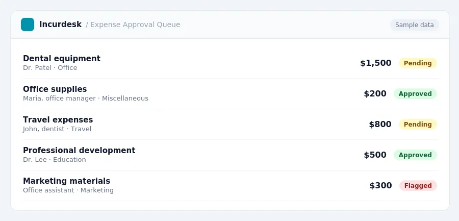 Incurdesk approval queue "Expense Approval Queue" showing 5 expenses awaiting review, including Dental equipment (Pending), Office supplies (Approved), Travel expenses (Pending)