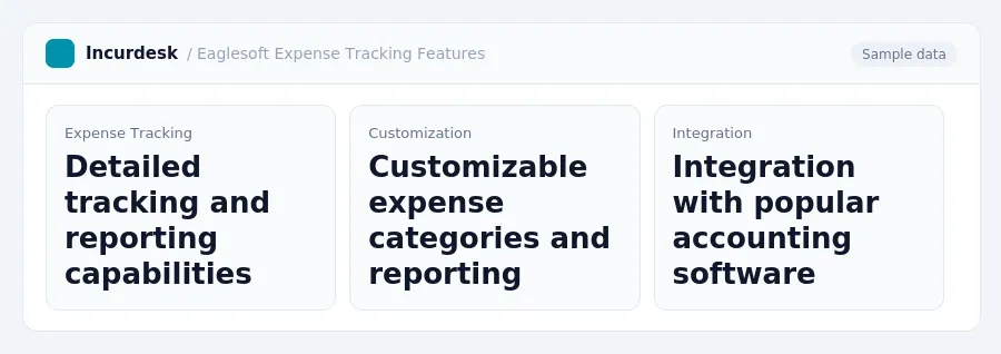 Incurdesk dashboard "Eaglesoft Expense Tracking Features" showing Expense Tracking: Detailed tracking and reporting capabilities, Customization: Customizable expense categories...