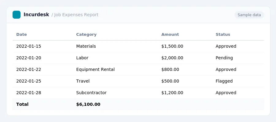Incurdesk expense report "Job Expenses Report" with columns Date, Category, Amount, Status, listing 2022-01-15, 2022-01-20, 2022-01-22