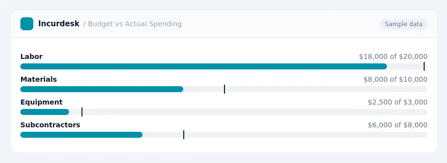 Incurdesk budget chart "Budget vs Actual Spending" comparing budget and actual spending for Labor, Materials, Equipment, Subcontractors