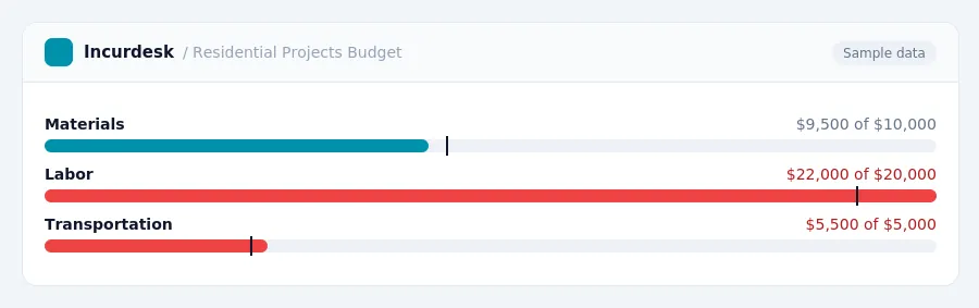 Incurdesk budget chart "Residential Projects Budget" comparing budget and actual spending for Materials, Labor, Transportation