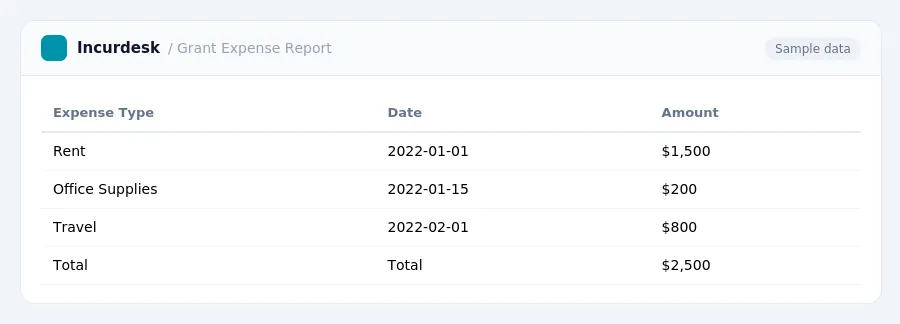 Incurdesk expense report "Grant Expense Report" with columns Expense Type, Date, Amount, listing Rent, Office Supplies, Travel