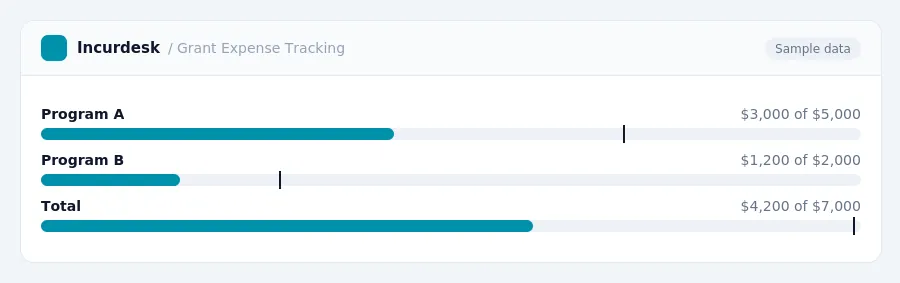 Incurdesk budget chart "Grant Expense Tracking" comparing budget and actual spending for Program A, Program B, Total