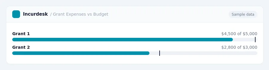 Incurdesk budget chart "Grant Expenses vs Budget" comparing budget and actual spending for Grant 1, Grant 2