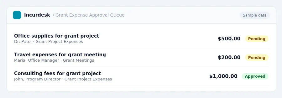 Incurdesk approval queue "Grant Expense Approval Queue" showing 3 expenses awaiting review, including Office supplies for grant project (Pending), Travel expenses for grant...